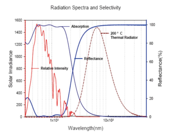 AFPC Absorber Coating