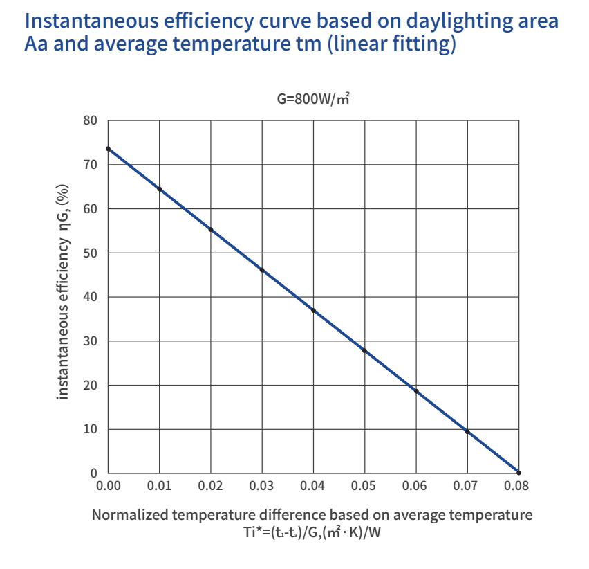 Thermal Performance Test Results