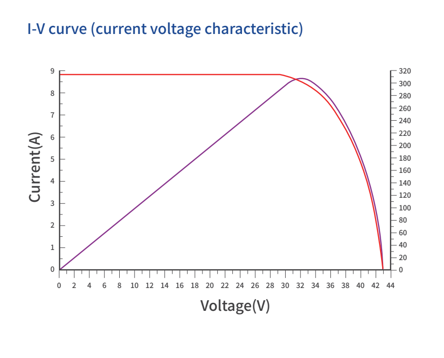 Electrical Performance Test Results